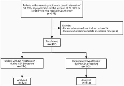 Prediction of risk factors for intraoperative hypotension during general anesthesia undergoing carotid endarterectomy